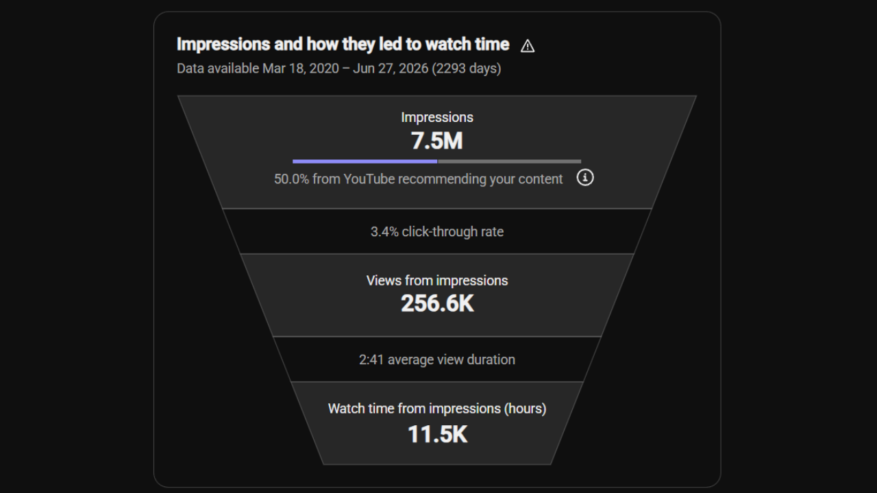 Impressions → watch time